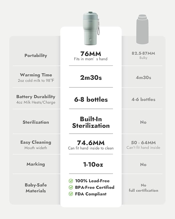 Papablic Pro Portable Bottle Warmer for Travel – Fast Heating, Built-in Sterilizer, 30W Fast Charge, 5-Temp Control, Easy-Clean Wide Mouth, Baby Milk Warmer for Breastmilk & Formula, Lilac Purple