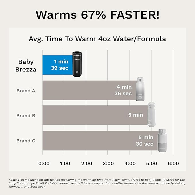 Baby Brezza SuperFast Portable Baby Bottle Warmer – 67% Faster - Travel Breastmilk Warmer and Formula Warmer - Safe, Even Heating - Up to 9oz - No Adapters, Green